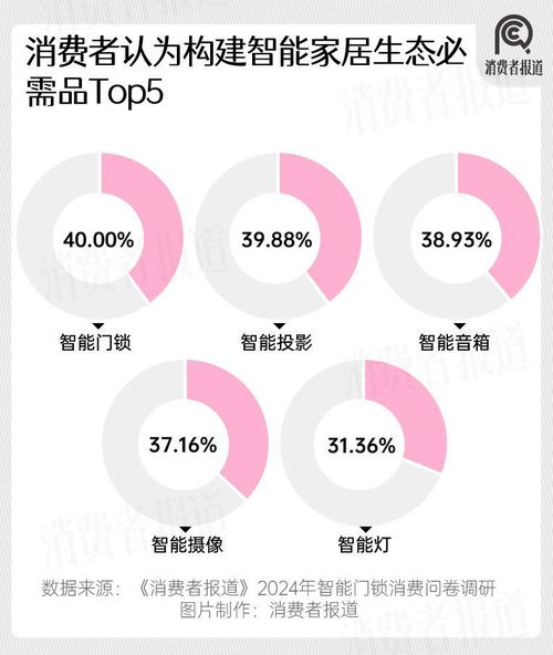 2024年智能門鎖市場洞察 年輕群體滿意度過半，小米華為嶄露頭角